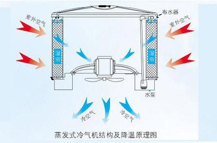 電子廠降溫,車間空調(diào),降溫設(shè)備,車間降溫,潤東方環(huán)保空調(diào)