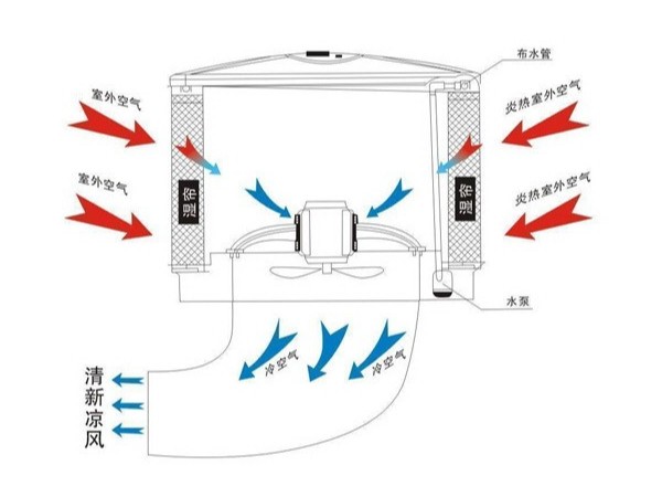 提升環(huán)?？照{(diào)制冷效果的幾大要素