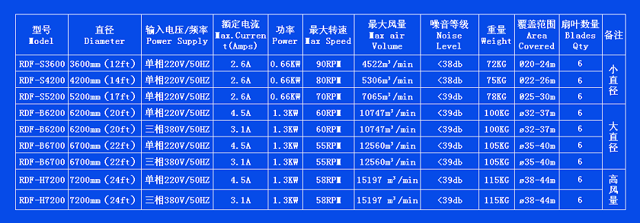 大風扇技術參數(shù)