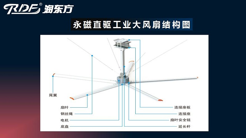 潤東方工業(yè)大風扇結(jié)構(gòu)圖